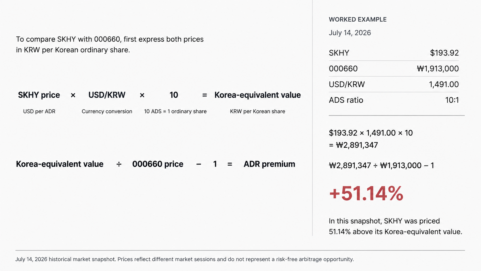 A worked example converts a 193.92 dollar SKHY price into 2,891,347 Korean won per underlying share, then compares it with a 1,913,000 won 000660 price to calculate a 51.14 percent ADR premium.